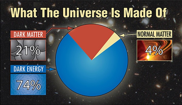 Normal-matter-dark-matter-and-dark-energy-in-Universe.jpg